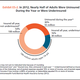 Image for article titled 46% of U.S. adults lacked adequate health insurance for part of 2012